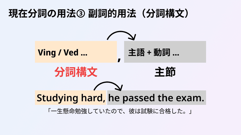 現在分詞の副詞的用法(分詞構文)