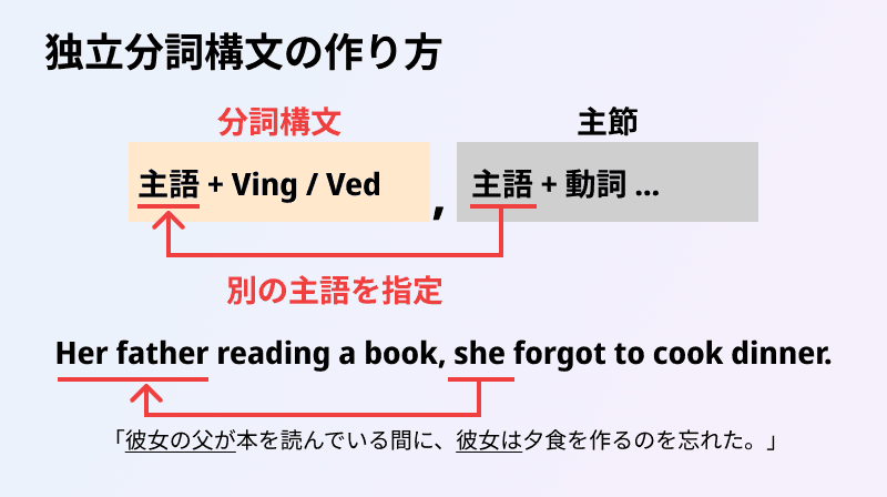 独立分詞構文の作り方