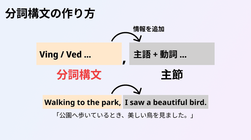 分詞構文の作り方